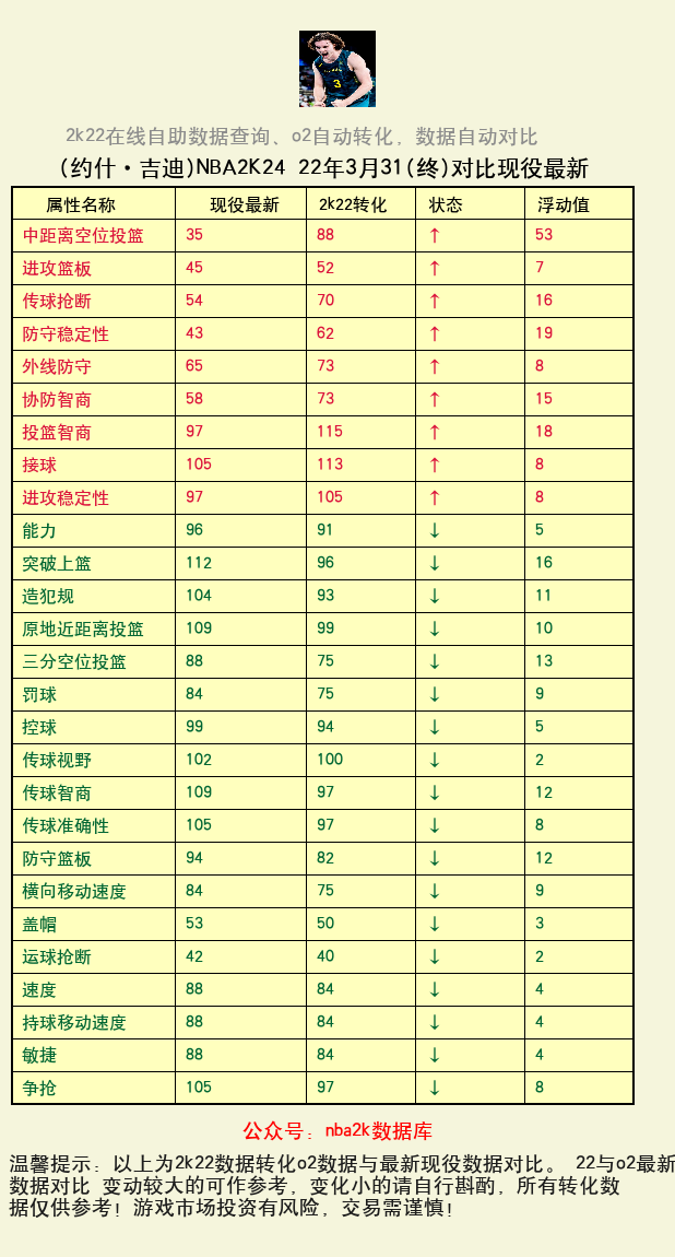 约什·吉迪 转化 OL2 属性对比图