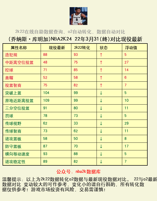 乔纳斯·库明加 转化 OL2 属性对比图
