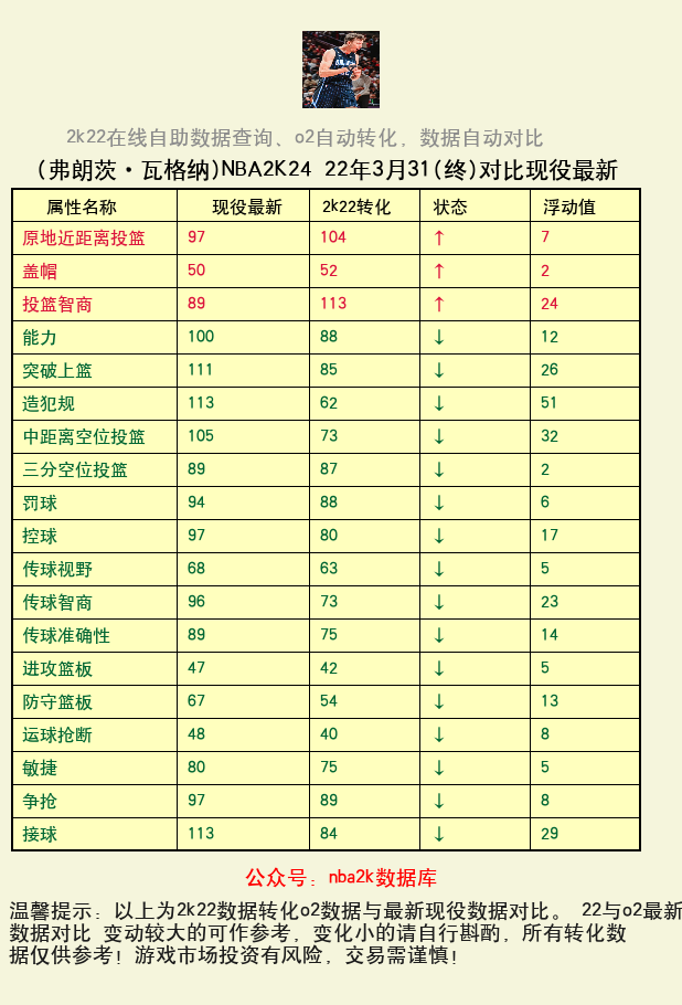 弗朗茨·瓦格纳 转化 OL2 属性对比图
