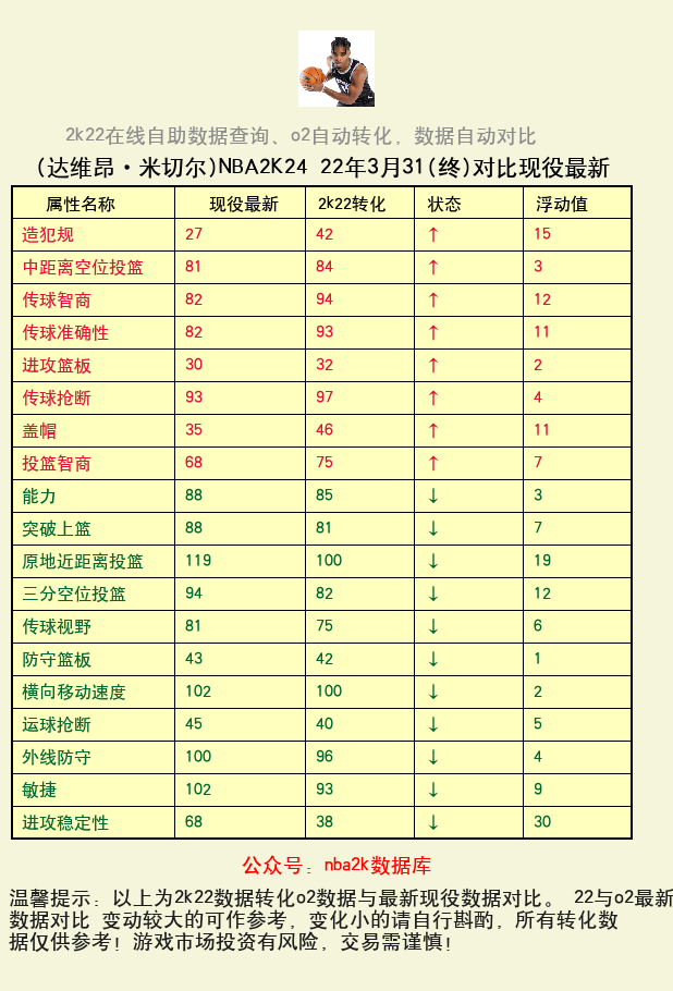 达维昂·米切尔 转化 OL2 属性对比图