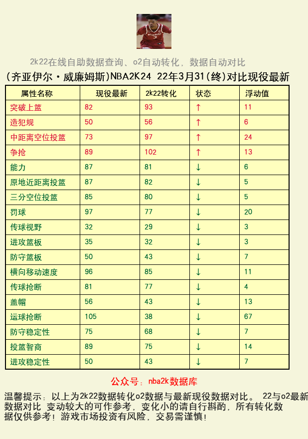 齐亚伊尔·威廉姆斯 转化 OL2 属性对比图