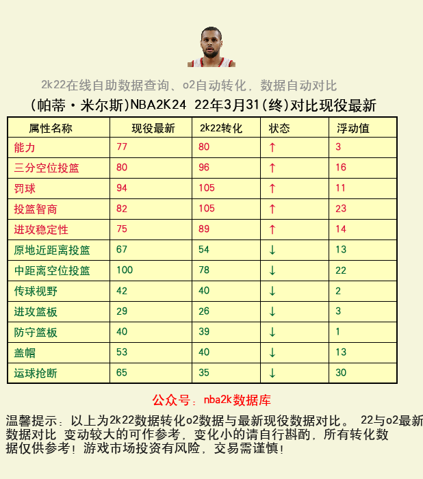 帕蒂·米尔斯 转化 OL2 属性对比图
