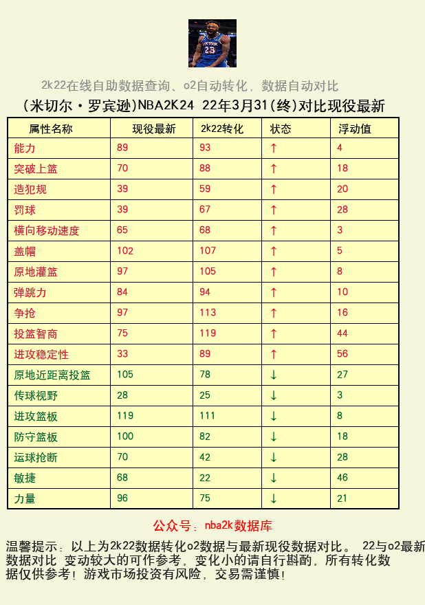 米切尔·罗宾逊 转化 OL2 属性对比图