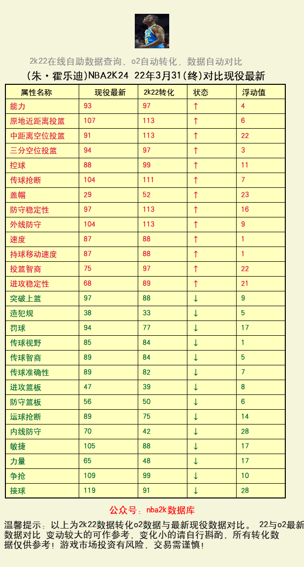 朱·霍乐迪 转化 OL2 属性对比图
