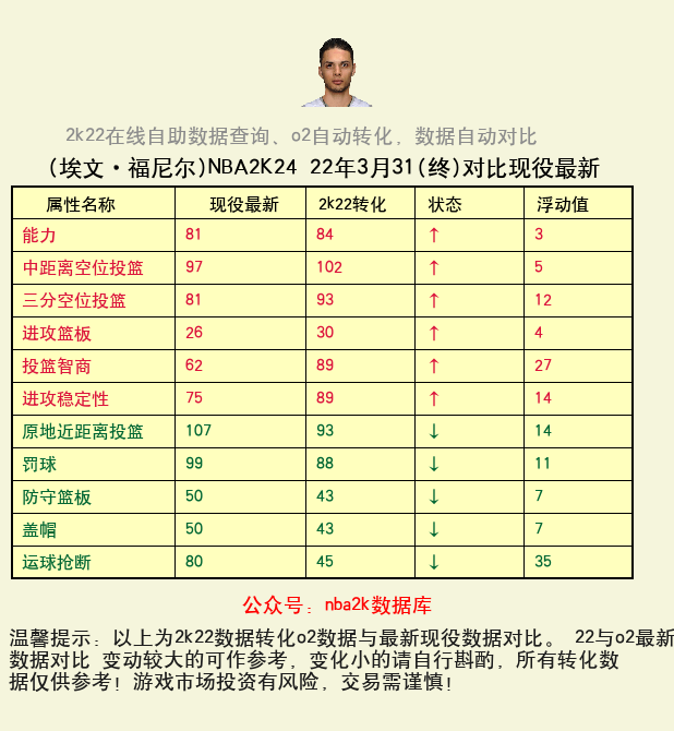 埃文·福尼尔 转化 OL2 属性对比图
