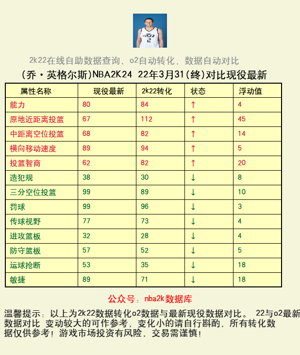 乔·英格尔斯 转化 OL2 属性对比图