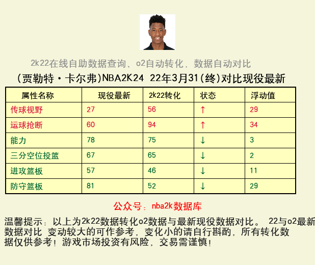 贾勒特·卡尔弗 转化 OL2 属性对比图