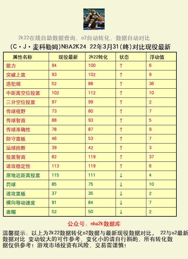 C·J·麦科勒姆 转化 OL2 属性对比图
