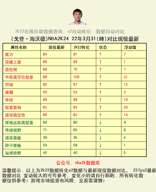 戈登·海沃德 转化 OL2 属性对比图