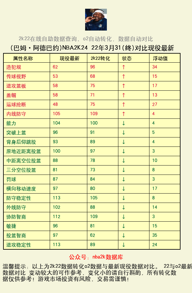 巴姆·阿德巴约 转化 OL2 属性对比图