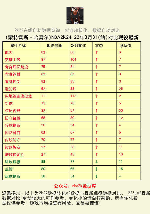 蒙特雷斯·哈雷尔 转化 OL2 属性对比图