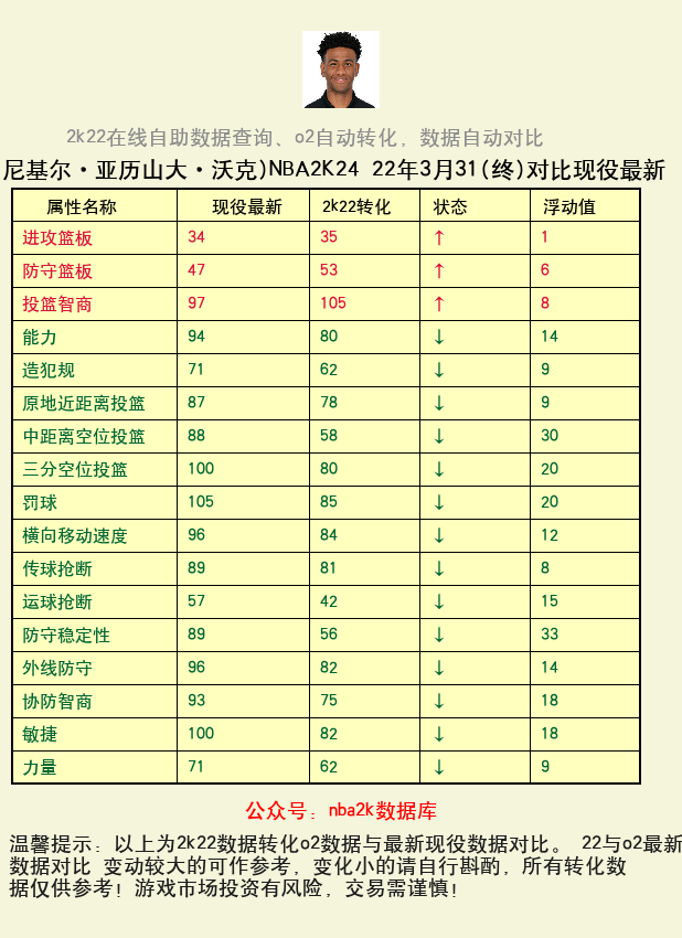 尼基尔·亚历山大·沃克 转化 OL2 属性对比图