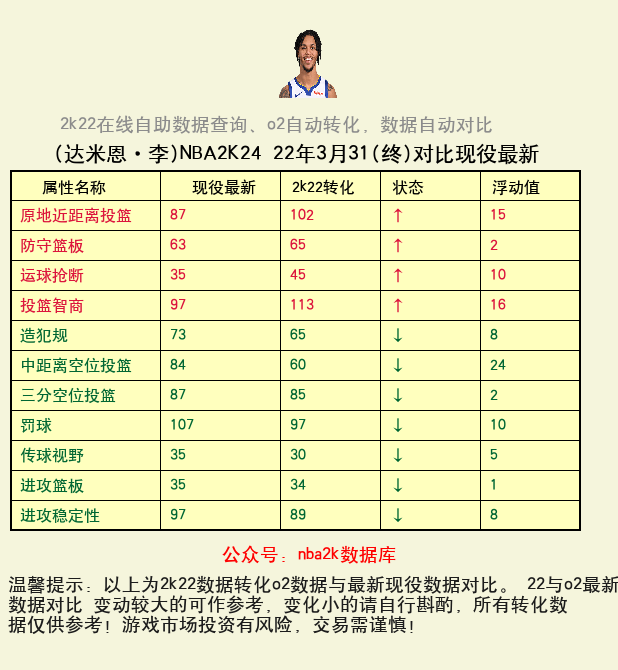 达米恩·李 转化 OL2 属性对比图