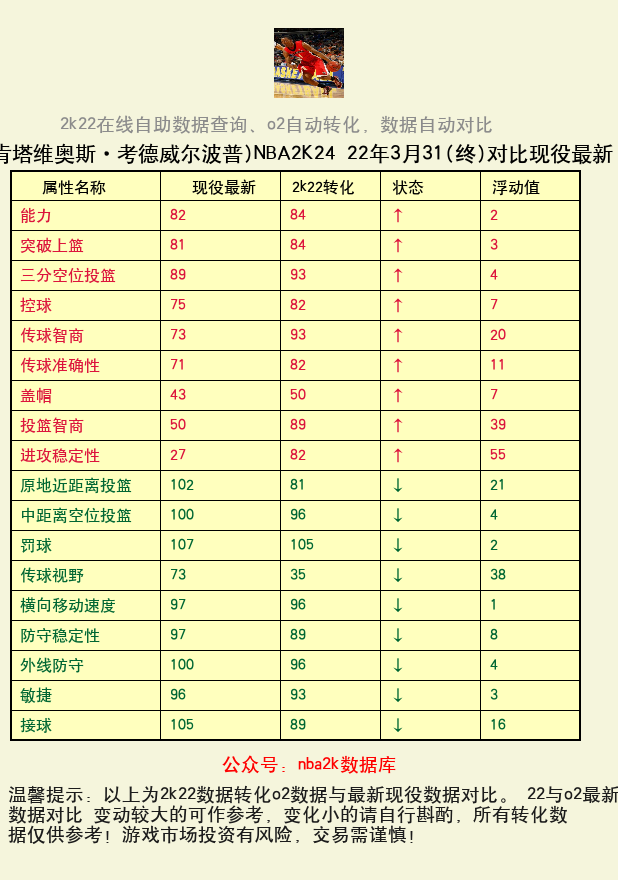 肯塔维奥斯·考德威尔波普 转化 OL2 属性对比图