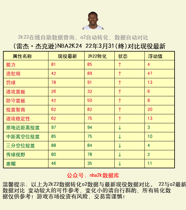 雷杰·杰克逊 转化 OL2 属性对比图