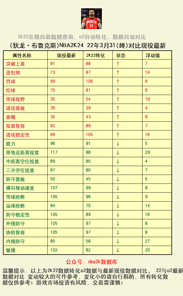 狄龙·布鲁克斯 转化 OL2 属性对比图