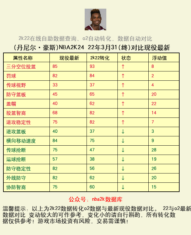 丹尼尔·豪斯 转化 OL2 属性对比图