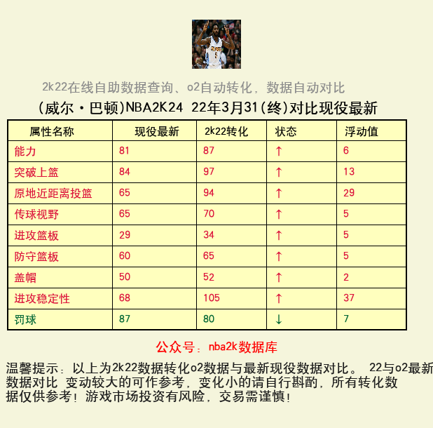 威尔·巴顿 转化 OL2 属性对比图