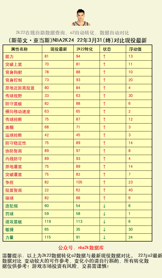 斯蒂文·亚当斯 转化 OL2 属性对比图