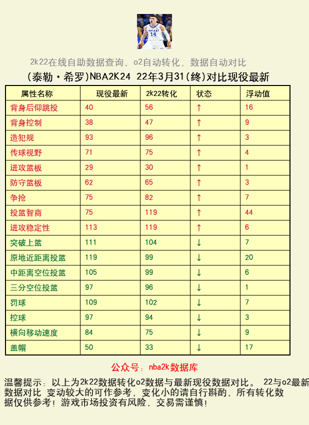 泰勒·希罗 转化 OL2 属性对比图