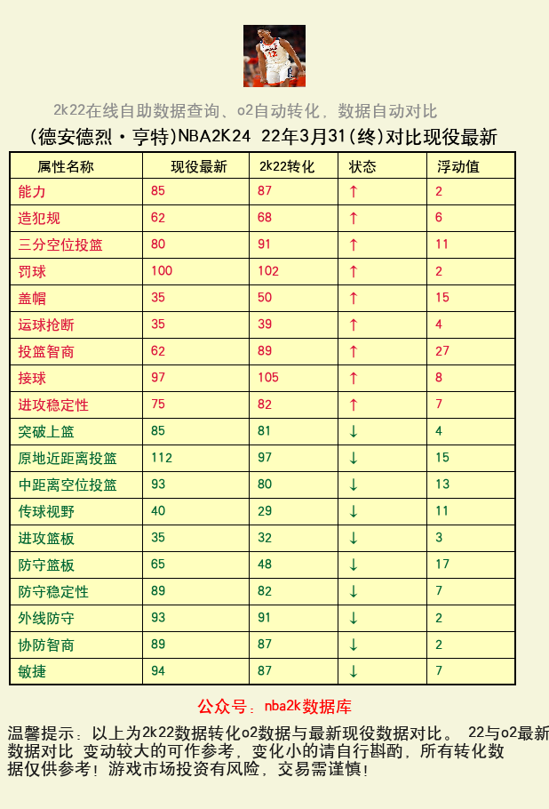 德安德烈·亨特 转化 OL2 属性对比图