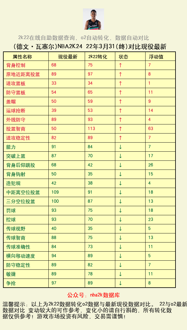 德文·瓦塞尔 转化 OL2 属性对比图