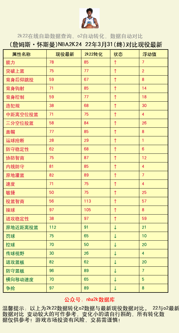 詹姆斯·怀斯曼 转化 OL2 属性对比图