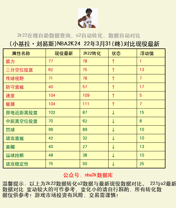 小基拉·刘易斯 转化 OL2 属性对比图