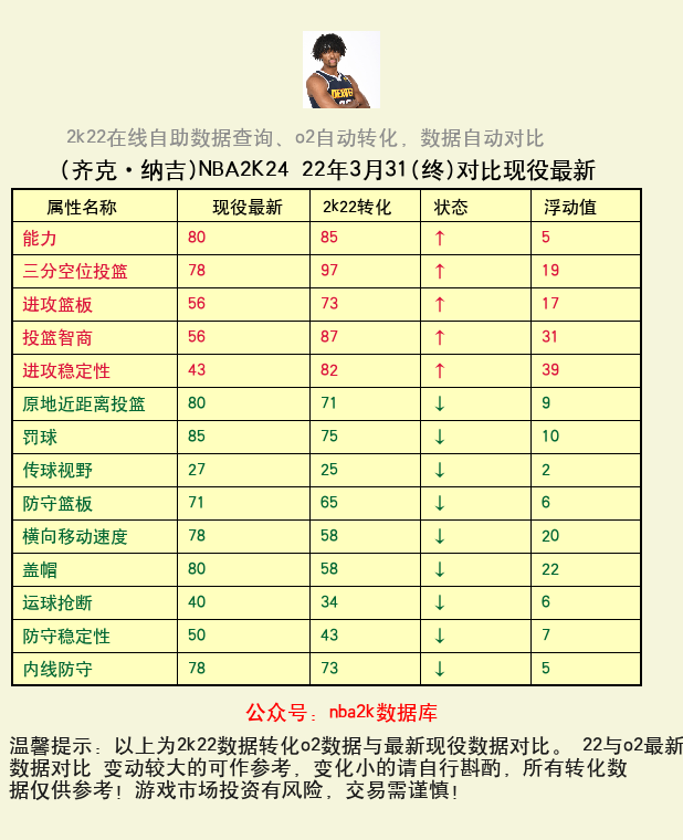 齐克·纳吉 转化 OL2 属性对比图