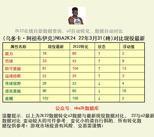 乌多卡·阿祖布伊克 转化 OL2 属性对比图