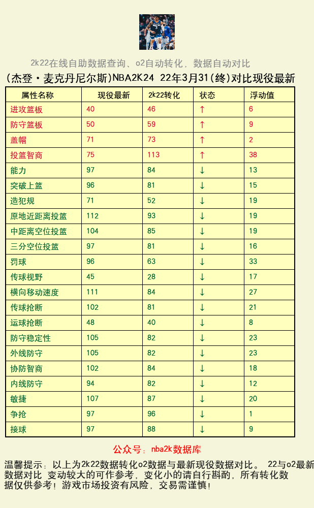 杰登·麦克丹尼尔斯 转化 OL2 属性对比图