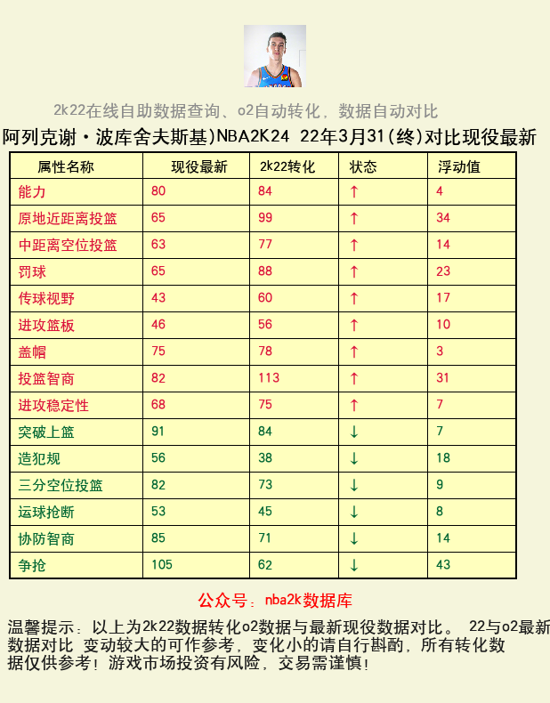 阿列克谢·波库舍夫斯基 转化 OL2 属性对比图