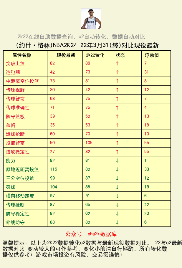 约什·格林 转化 OL2 属性对比图