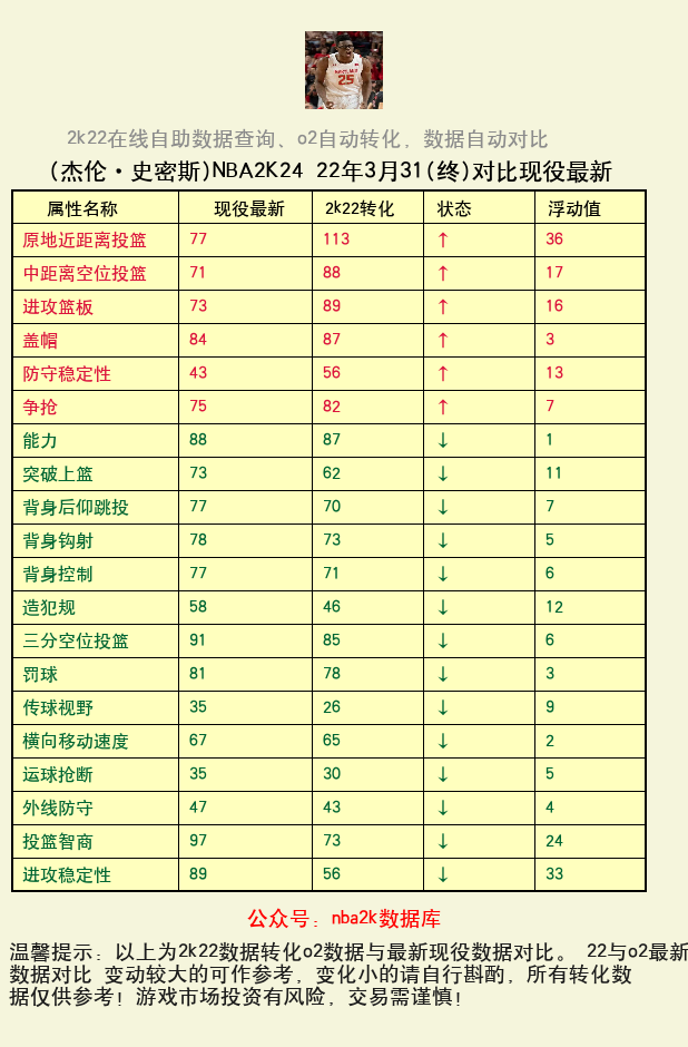 杰伦·史密斯 转化 OL2 属性对比图
