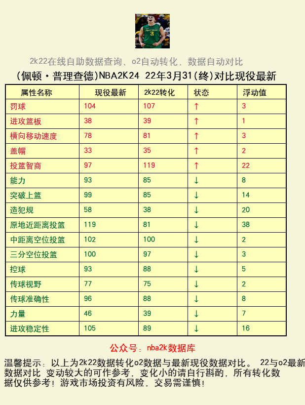 佩顿·普理查德 转化 OL2 属性对比图
