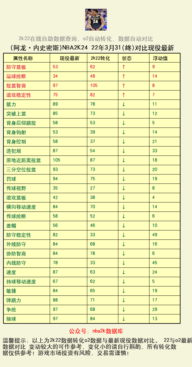 阿龙·内史密斯 转化 OL2 属性对比图