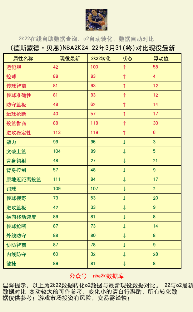 德斯蒙德·贝恩 转化 OL2 属性对比图