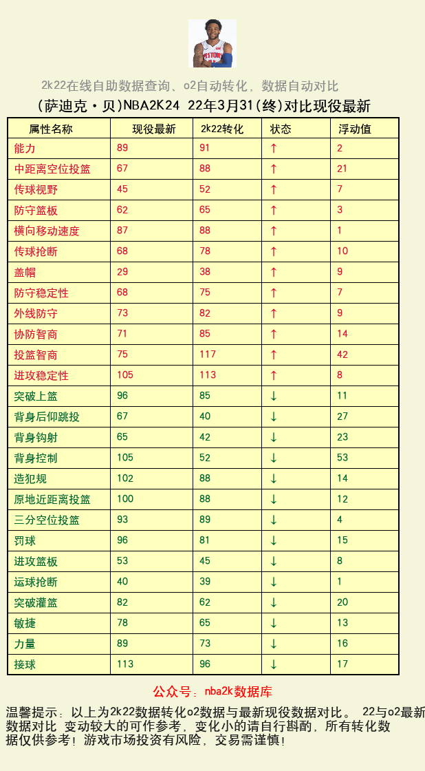 萨迪克·贝 转化 OL2 属性对比图
