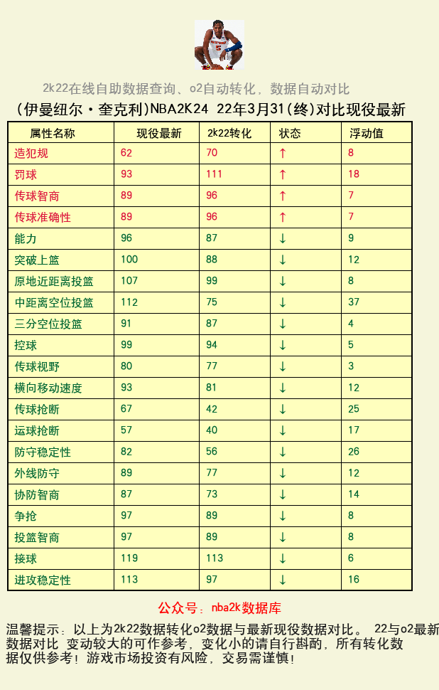伊曼纽尔·奎克利 转化 OL2 属性对比图