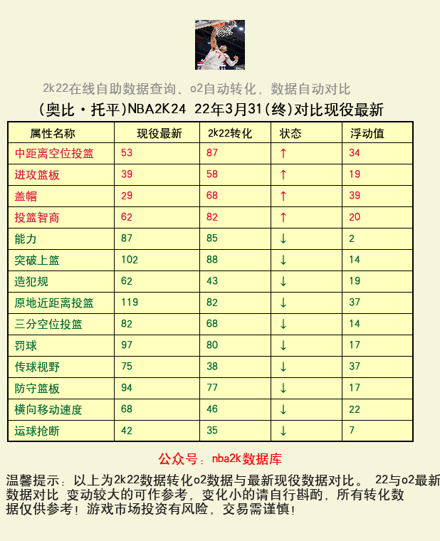 奥比·托平 转化 OL2 属性对比图