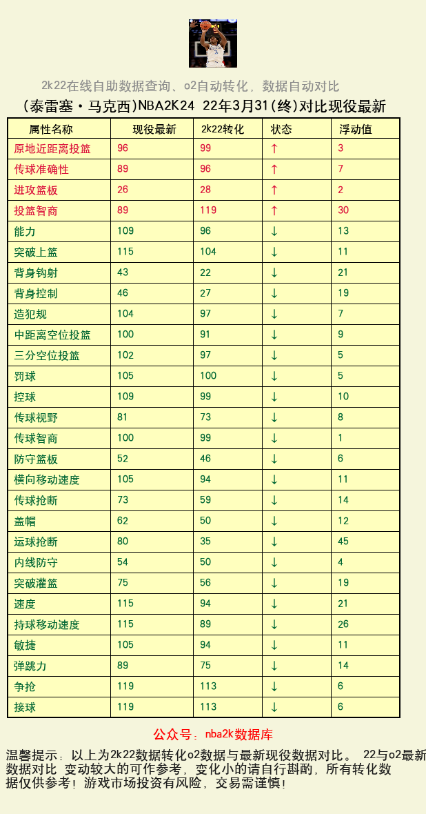 泰雷塞·马克西 转化 OL2 属性对比图