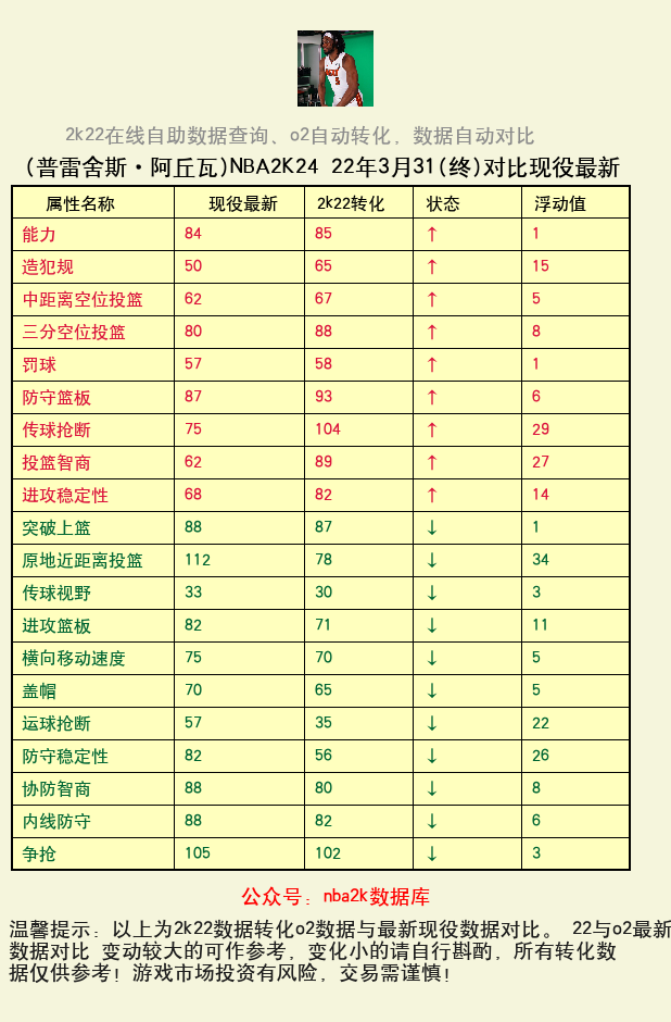 普雷舍斯·阿丘瓦 转化 OL2 属性对比图
