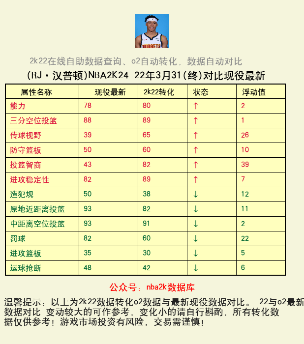 RJ·汉普顿 转化 OL2 属性对比图