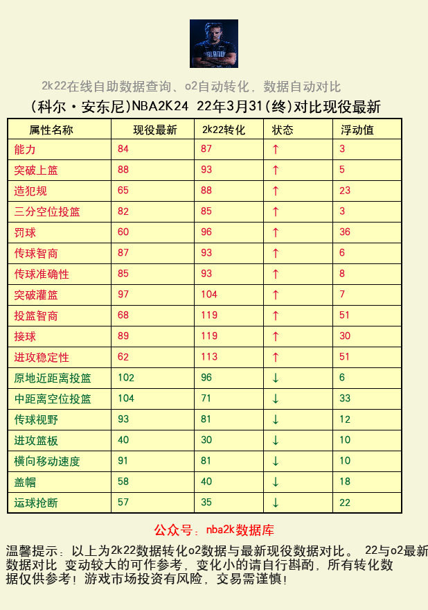 科尔·安东尼 转化 OL2 属性对比图