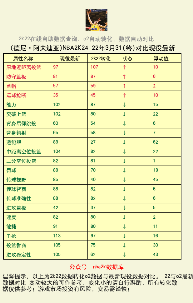 德尼·阿夫迪亚 转化 OL2 属性对比图