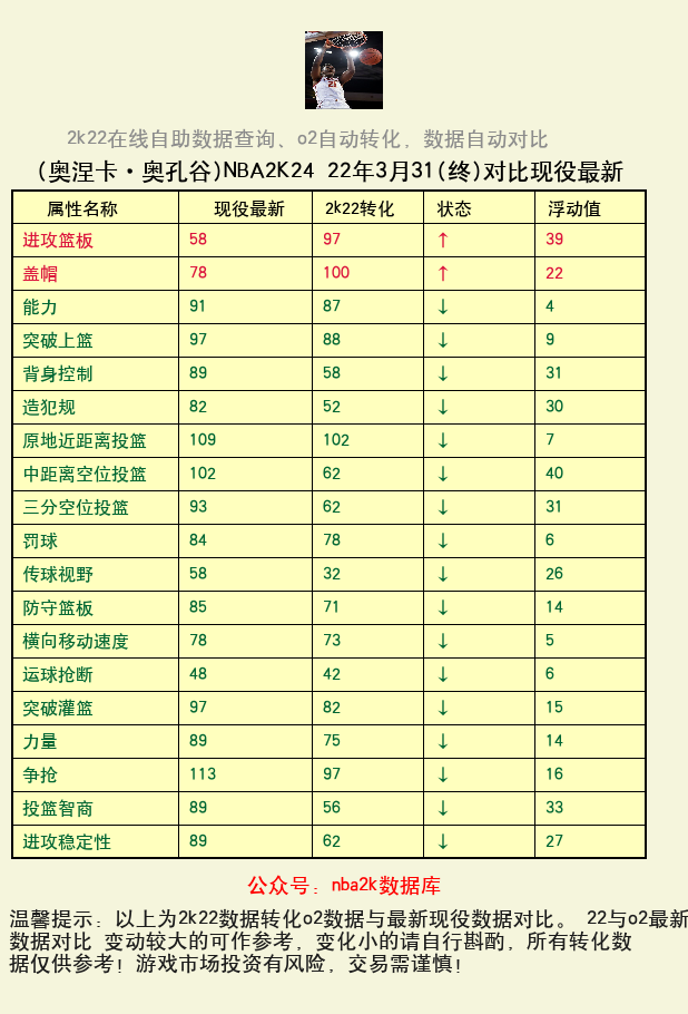 奥涅卡·奥孔谷 转化 OL2 属性对比图