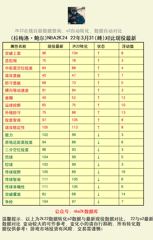 拉梅洛·鲍尔 转化 OL2 属性对比图