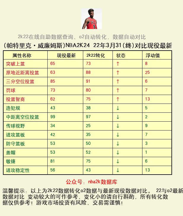 帕特里克·威廉姆斯 转化 OL2 属性对比图