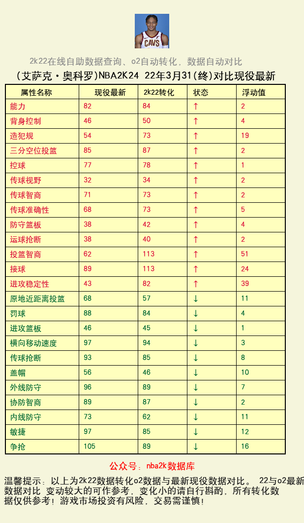 艾萨克·奥科罗 转化 OL2 属性对比图