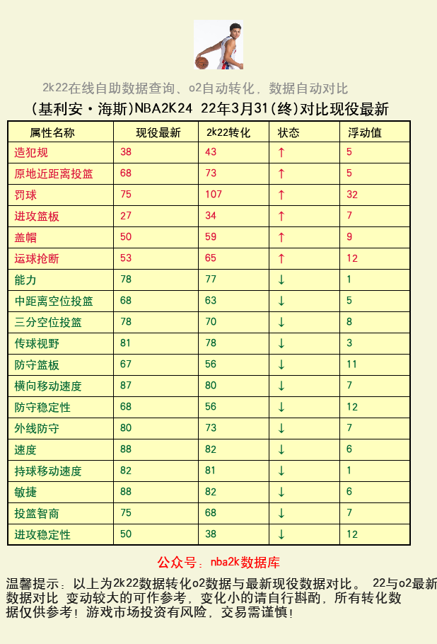 基利安·海斯 转化 OL2 属性对比图